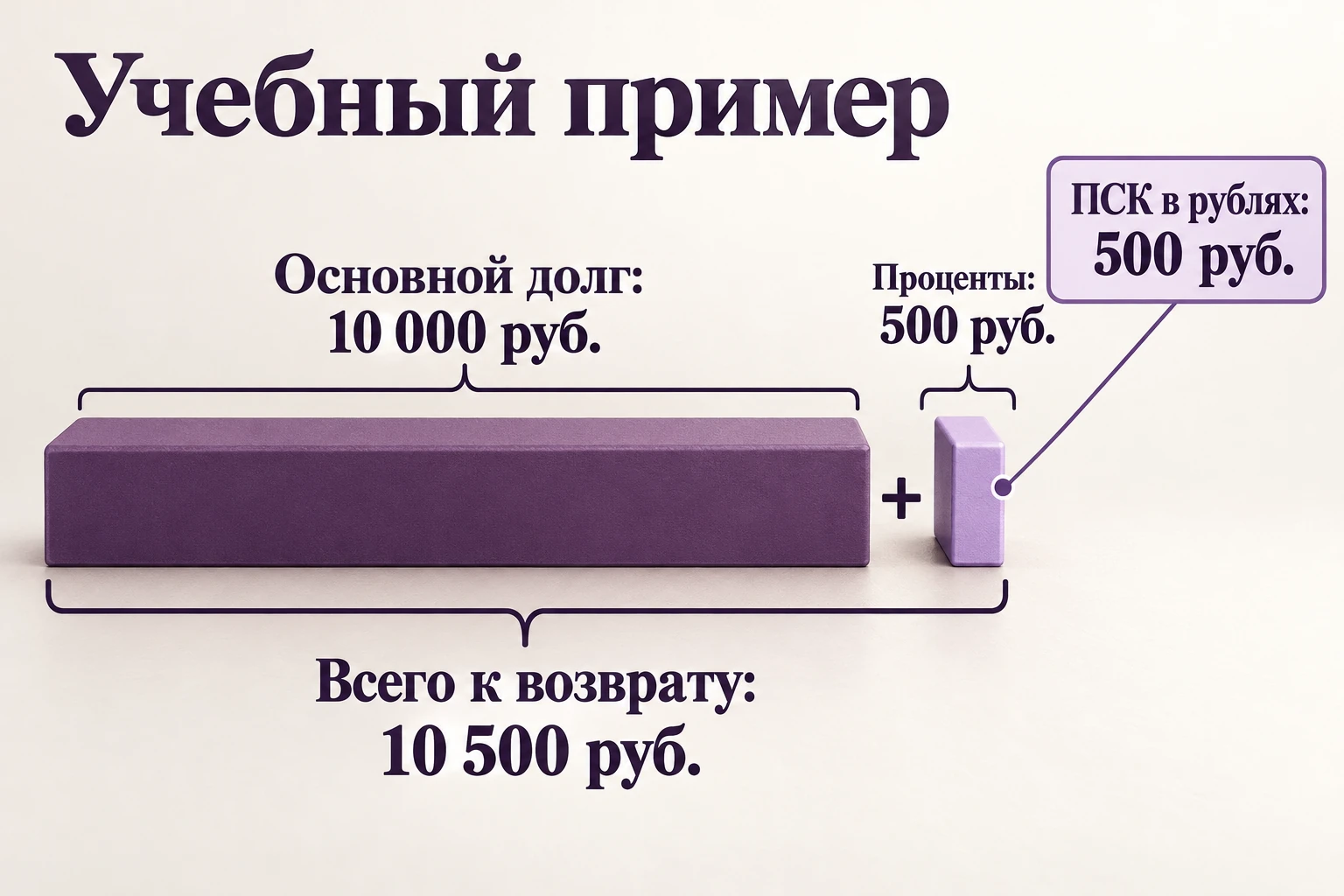 Учебная схема полного возврата: 10 тысяч рублей основного долга плюс 500 рублей процентов, ПСК в рублях составляет 500